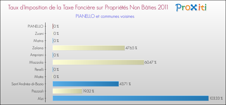 Taux d'imposition de la taxe foncière sur les immeubles et terrains non batis 2011 pour PIANELLO et les communes proches Comparaison des taux d'imposition de la taxe foncière sur les immeubles et terrains non batis 2011 pour PIANELLO et les communes voisines