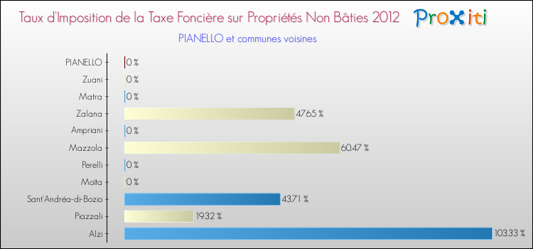 Taux d'imposition de la taxe foncière sur les immeubles et terrains non batis 2012 pour PIANELLO et les communes proches Comparaison des taux d'imposition de la taxe foncière sur les immeubles et terrains non batis 2012 pour PIANELLO et les communes voisines
