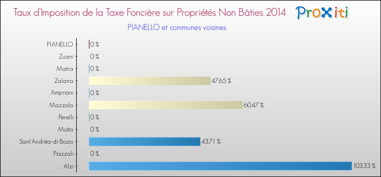 Taux d'imposition de la taxe foncière sur les immeubles et terrains non batis 2014 pour PIANELLO et les communes proches Comparaison des taux d'imposition de la taxe foncière sur les immeubles et terrains non batis 2014 pour PIANELLO et les communes voisines