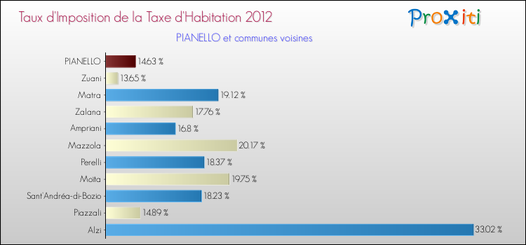 Taux d'imposition de la taxe d'habitation 2012 pour PIANELLO et les communes proches Comparaison des taux d'imposition de la taxe d'habitation 2012 pour PIANELLO et les communes voisines