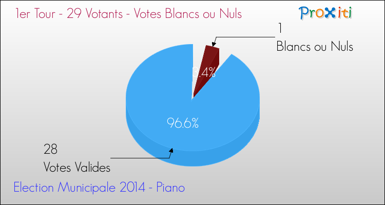 Votes blancs ou nuls au 1er Tour des Elections Municipales 2014 de la commune de Piano Elections Municipales 2014 - Votes blancs ou nuls au 1er Tour pour la commune de Piano