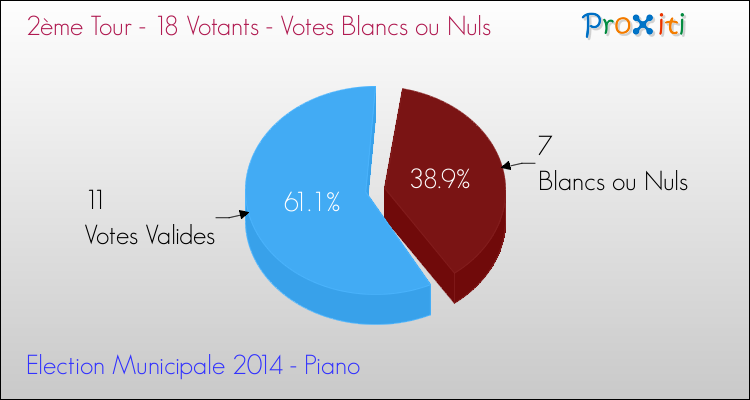Votes blancs ou nuls au 2ème Tour des Elections Municipales 2014 de la commune de Piano Elections Municipales 2014 - Votes blancs ou nuls au 2ème Tour pour la commune de Piano