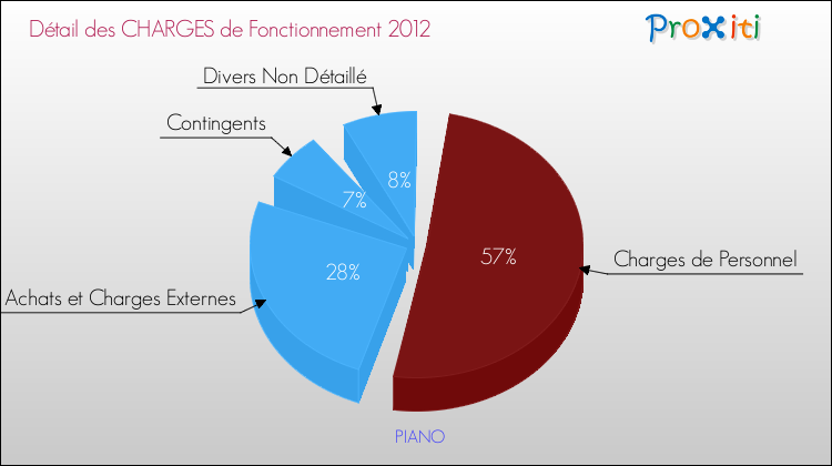 Décomposition des Charges de Fonctionnement 2012 de la commune de PIANO Charges de Fonctionnement 2012 pour la commune de PIANO