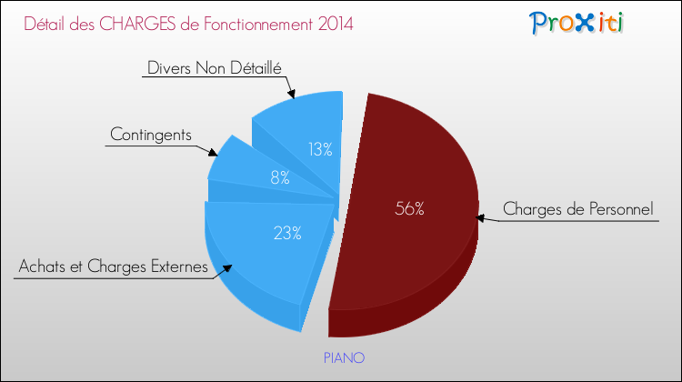 Décomposition des Charges de Fonctionnement 2014 de la commune de PIANO Charges de Fonctionnement 2014 pour la commune de PIANO
