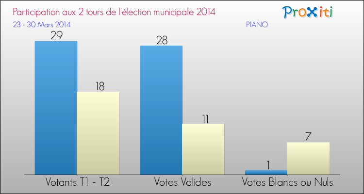 Participation comparée des 2 tours des Elections Municipales 2014 de la commune de PIANO Elections Municipales 2014 - Participation comparée des 2 tours pour la commune de PIANO