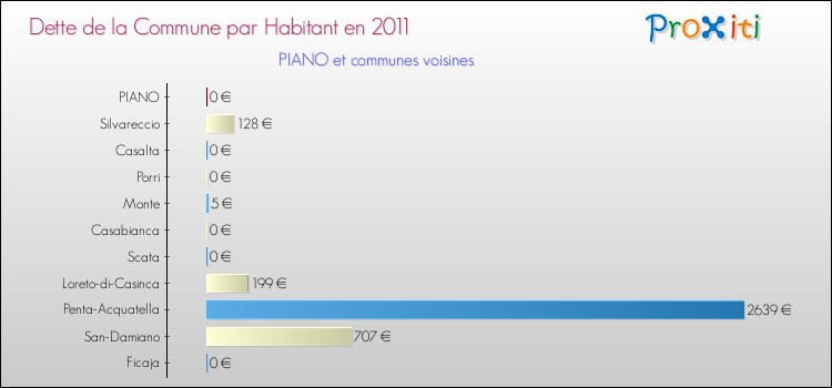 Dette par habitant de la commune en 2011 pour PIANO et les communes proches Comparaison de la dette par habitant de la commune en 2011 pour PIANO et les communes voisines