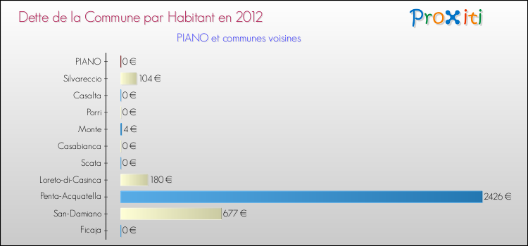 Dette par habitant de la commune en 2012 pour PIANO et les communes proches Comparaison de la dette par habitant de la commune en 2012 pour PIANO et les communes voisines