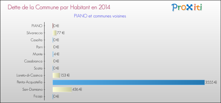 Dette par habitant de la commune en 2014 pour PIANO et les communes proches Comparaison de la dette par habitant de la commune en 2014 pour PIANO et les communes voisines