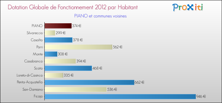 Montant des dotations globales de fonctionnement DGF par Habitant pour PIANO et les communes proches Comparaison des des dotations globales de fonctionnement DGF par habitant pour PIANO et les communes voisines