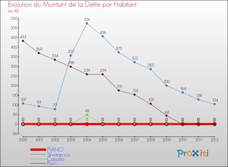 Evolution de la dette par habitant pour la commune de PIANO et les communes proches de 2000 à 2012 Comparaison de la dette par habitant pour PIANO et les communes voisines de 2000 à 2012