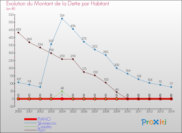 Evolution de la dette par habitant pour la commune de PIANO et les communes proches de 2000 à 2014 Comparaison de la dette par habitant pour PIANO et les communes voisines de 2000 à 2014
