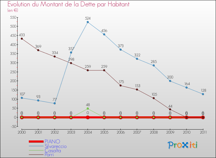 Evolution de la dette par habitant pour la commune de PIANO et les communes proches Comparaison de la dette par habitant pour PIANO et les communes voisines