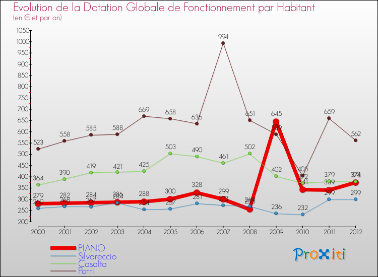Evolution et montant de la dotation globale de fonctionnement par Habitant pour PIANO et les communes proches Comparaison des dotations globales de fonctionnement par habitant pour PIANO et les communes voisines