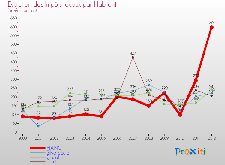 Evolution et montant des impôts locaux par Habitant pour PIANO et les communes proches Comparaison des impôts locaux par habitant pour PIANO et les communes voisines