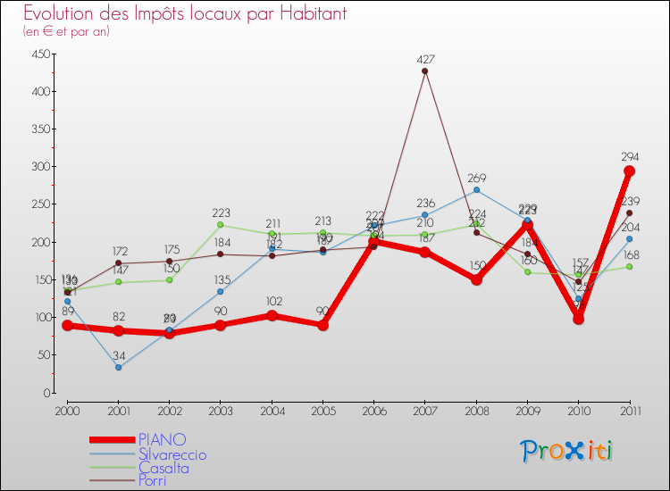 Evolution et montant des impôts locaux par Habitant pour PIANO et les communes proches Comparaison des impôts locaux par habitant pour PIANO et les communes voisines