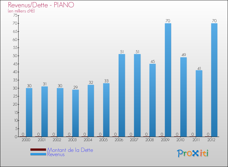 Evolution comparée de la dette et des revenus pour la commune de PIANO de 2000 à 2012 Comparaison de la dette et des revenus pour PIANO de 2000 à 2012