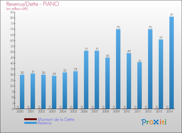Evolution comparée de la dette et des revenus pour la commune de PIANO de 2000 à 2014 Comparaison de la dette et des revenus pour PIANO de 2000 à 2014