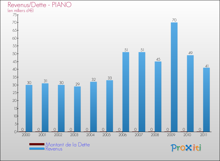 Evolution comparée de la dette et des revenus pour la commune de PIANO de 2000 à 2011 Comparaison de la dette et des revenus pour PIANO de 2000 à 2011