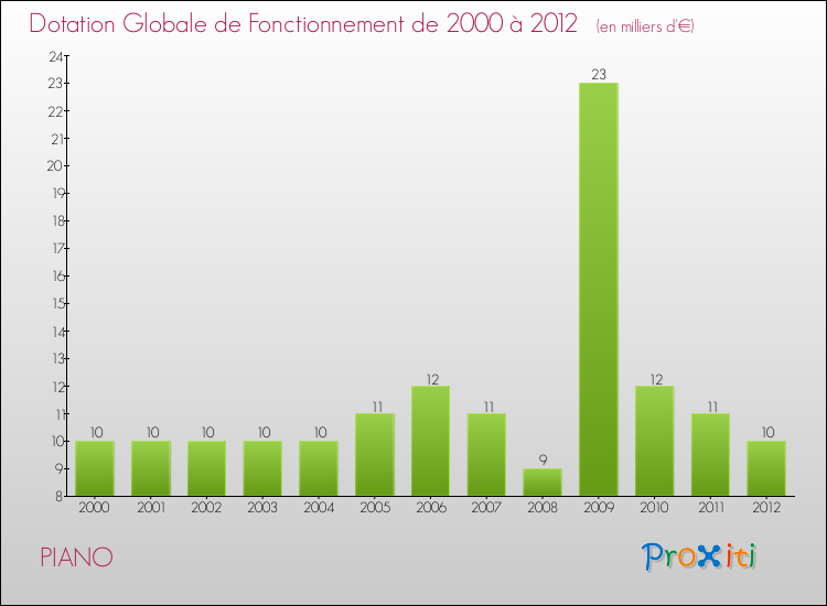 Evolution du montant de la Dotation Globale de Fonctionnement pour la commune de PIANO de 2000 à 2012 Evolution du montant de la Dotation Globale de Fonctionnement pour PIANO de 2000 à 2012