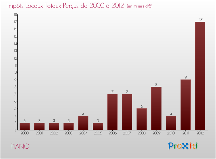 Evolution des Impôts Locaux pour la commune de PIANO de 2000 à 2012 Evolution des Impôts Locaux pour PIANO de 2000 à 2012