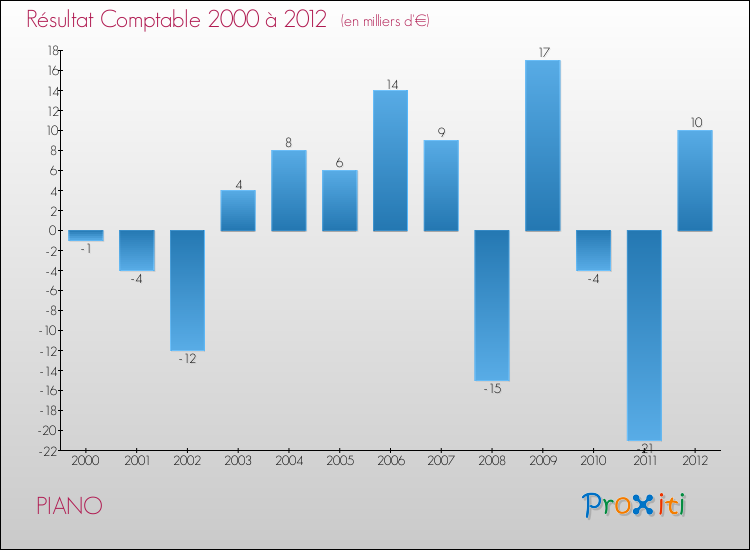 Evolution du résultat comptable pour la commune de PIANO de 2000 à 2012 Evolution du résultat comptable pour PIANO de 2000 à 2012