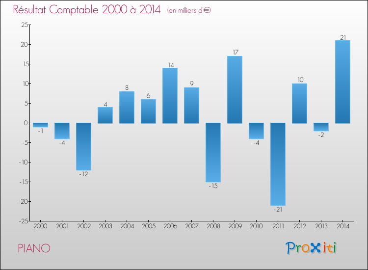 Evolution du résultat comptable pour la commune de PIANO de 2000 à 2014 Evolution du résultat comptable pour PIANO de 2000 à 2014