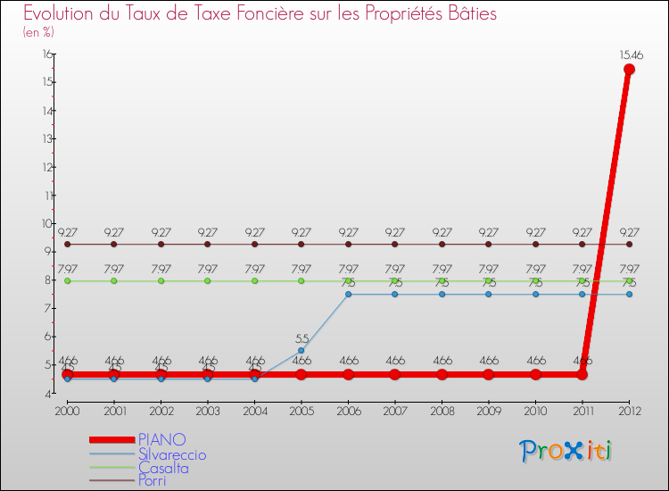 Evolution du taux de la taxe foncière sur le bati pour PIANO et les communes proches de 2000 à 2012 Comparaison des taux de taxe foncière sur le bati pour PIANO et les communes voisines de 2000 à 2012