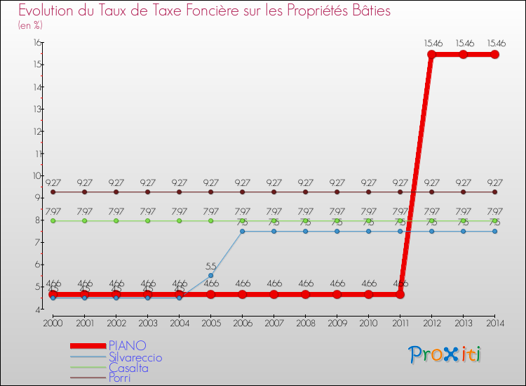 Evolution du taux de la taxe foncière sur le bati pour PIANO et les communes proches de 2000 à 2014 Comparaison des taux de taxe foncière sur le bati pour PIANO et les communes voisines de 2000 à 2014