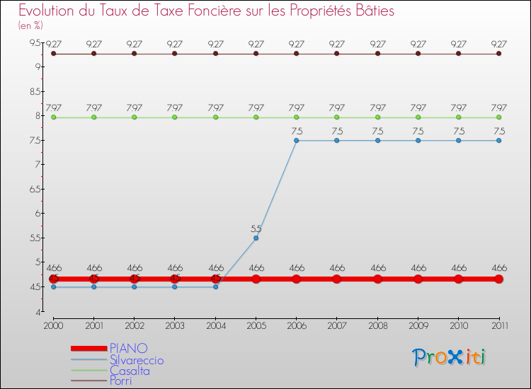Evolution du taux de la taxe foncière sur le bati pour PIANO et les communes proches Comparaison des taux de taxe foncière sur le bati pour PIANO et les communes voisines