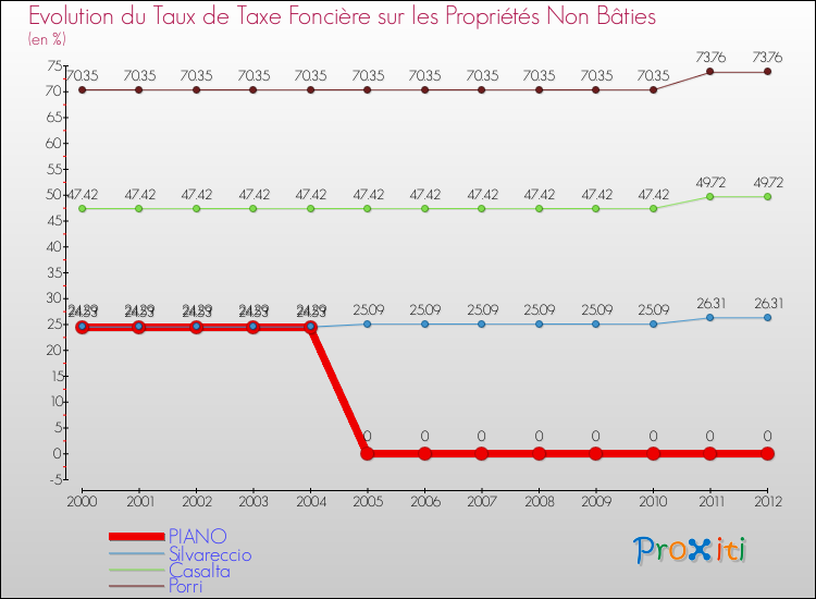 Evolution du taux de la taxe foncière sur les immeubles et terrains non batis pour PIANO et les communes proches de 2000 à 2012 Comparaison des taux de la taxe foncière sur les immeubles et terrains non batis pour PIANO et les communes voisines de 2000 à 2012