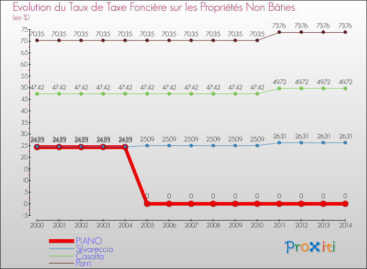 Evolution du taux de la taxe foncière sur les immeubles et terrains non batis pour PIANO et les communes proches de 2000 à 2014 Comparaison des taux de la taxe foncière sur les immeubles et terrains non batis pour PIANO et les communes voisines de 2000 à 2014