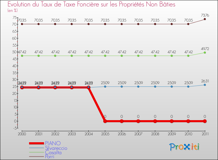 Evolution du taux de la taxe foncière sur les immeubles et terrains non batis pour PIANO et les communes proches Comparaison des taux de la taxe foncière sur les immeubles et terrains non batis pour PIANO et les communes voisines