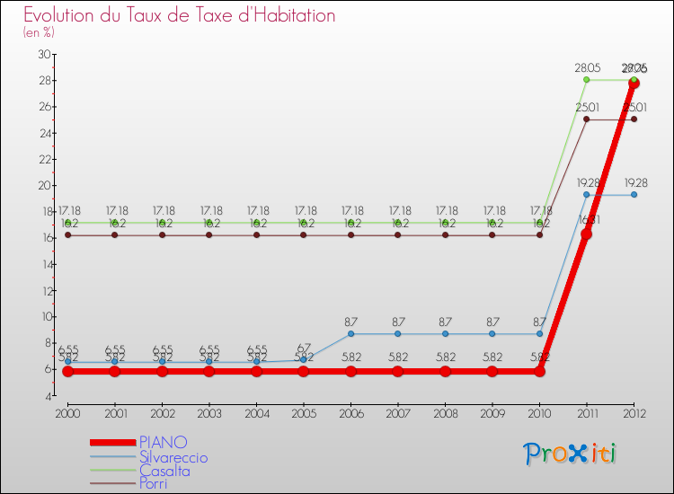 Evolution du taux de la taxe d'habitation pour PIANO et les communes proches Comparaison des taux de la taxe d'habitation pour PIANO et les communes voisines