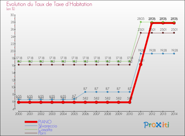 Evolution du taux de la taxe d'habitation pour PIANO et les communes proches de 2000 à 2014 Comparaison des taux de la taxe d'habitation pour PIANO et les communes voisines de 2000 à 2014