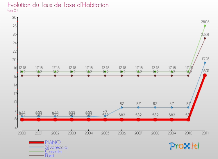 Evolution du taux de la taxe d'habitation pour PIANO et les communes proches Comparaison des taux de la taxe d'habitation pour PIANO et les communes voisines