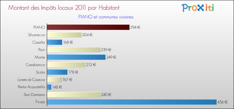 Montant des impôts locaux par Habitant pour PIANO et les communes proches Comparaison des impôts locaux par habitant pour PIANO et les communes voisines