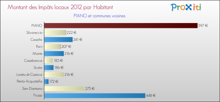 Montant des impôts locaux par Habitant pour PIANO et les communes proches Comparaison des impôts locaux par habitant pour PIANO et les communes voisines