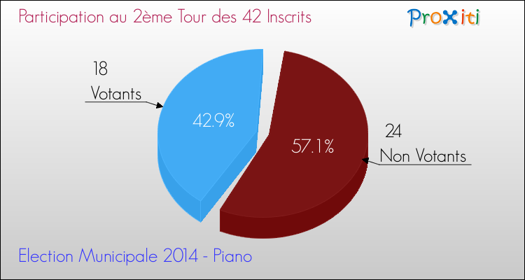 Participation au 2ème Tour des Elections Municipales 2014 de la commune de Piano Elections Municipales 2014 - Participation au 2ème Tour pour la commune de Piano