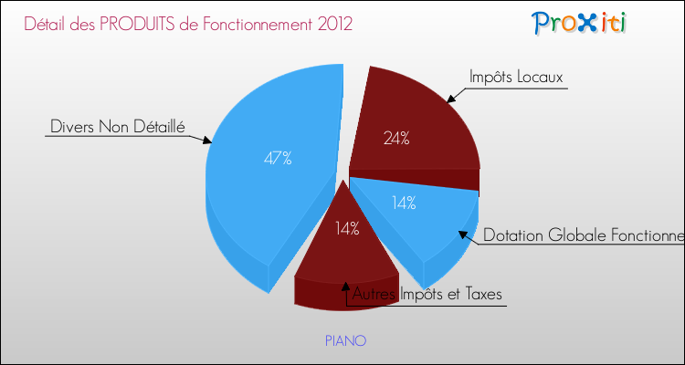 Décomposition du Budget de Fonctionnement 2012 de la commune de PIANO Budget de Fonctionnement 2012 pour la commune de PIANO