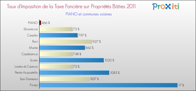 Taux d'imposition de la taxe foncière sur le bati 2011 pour PIANO et les communes proches Comparaison des taux d'imposition de la taxe foncière sur le bati 2011 pour PIANO et les communes voisines