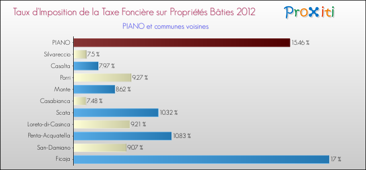 Taux d'imposition de la taxe foncière sur le bati 2012 pour PIANO et les communes proches Comparaison des taux d'imposition de la taxe foncière sur le bati 2012 pour PIANO et les communes voisines