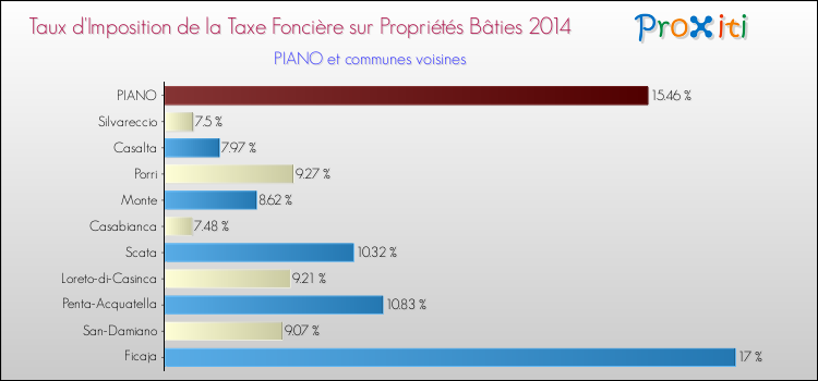 Taux d'imposition de la taxe foncière sur le bati 2014 pour PIANO et les communes proches Comparaison des taux d'imposition de la taxe foncière sur le bati 2014 pour PIANO et les communes voisines