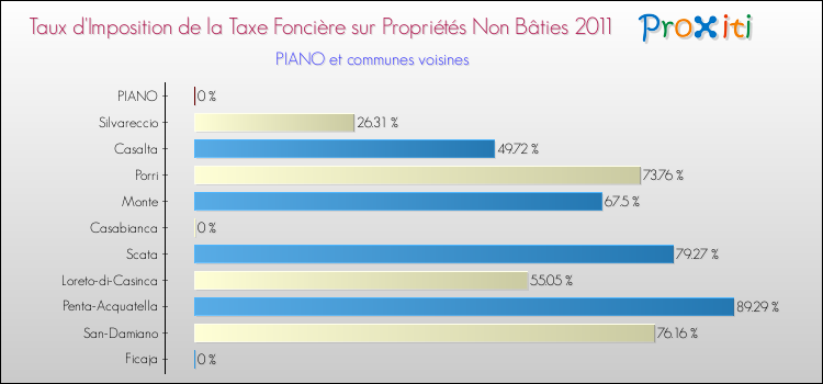 Taux d'imposition de la taxe foncière sur les immeubles et terrains non batis 2011 pour PIANO et les communes proches Comparaison des taux d'imposition de la taxe foncière sur les immeubles et terrains non batis 2011 pour PIANO et les communes voisines