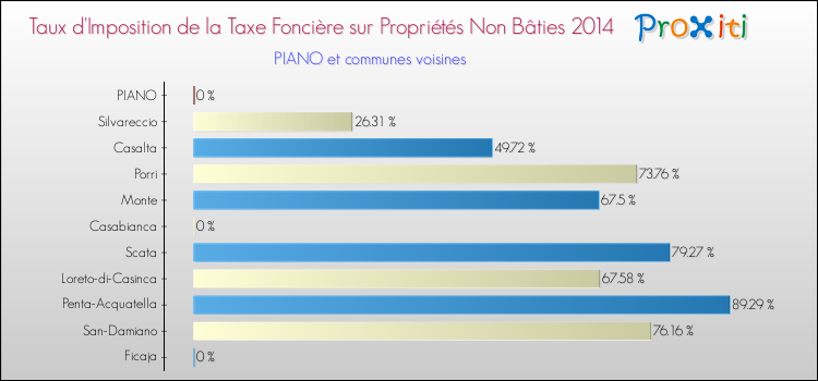 Taux d'imposition de la taxe foncière sur les immeubles et terrains non batis 2014 pour PIANO et les communes proches Comparaison des taux d'imposition de la taxe foncière sur les immeubles et terrains non batis 2014 pour PIANO et les communes voisines