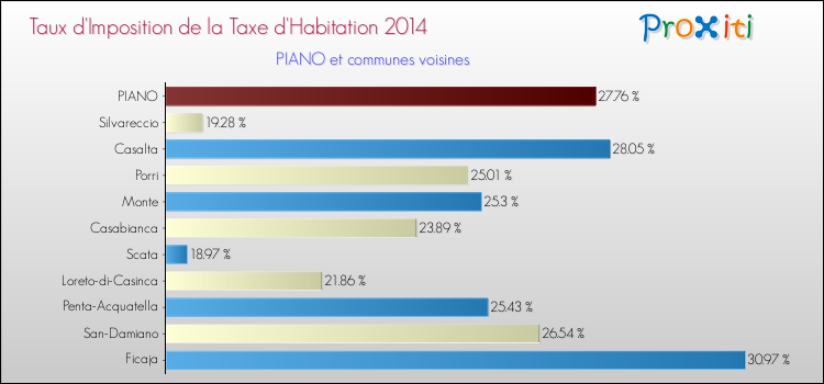 Taux d'imposition de la taxe d'habitation 2014 pour PIANO et les communes proches Comparaison des taux d'imposition de la taxe d'habitation 2014 pour PIANO et les communes voisines