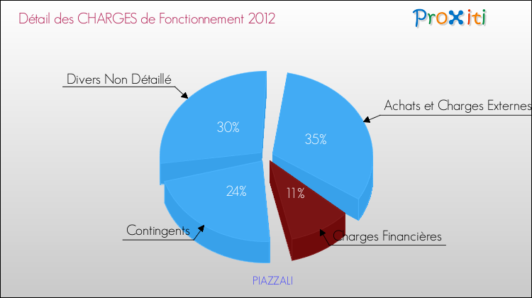 Décomposition des Charges de Fonctionnement 2012 de la commune de PIAZZALI Charges de Fonctionnement 2012 pour la commune de PIAZZALI