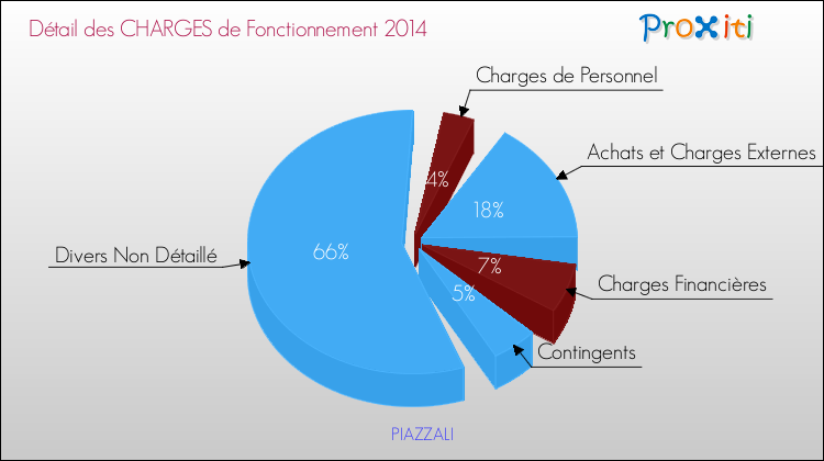 Décomposition des Charges de Fonctionnement 2014 de la commune de PIAZZALI Charges de Fonctionnement 2014 pour la commune de PIAZZALI