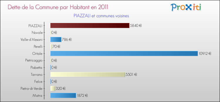 Dette par habitant de la commune en 2011 pour PIAZZALI et les communes proches Comparaison de la dette par habitant de la commune en 2011 pour PIAZZALI et les communes voisines