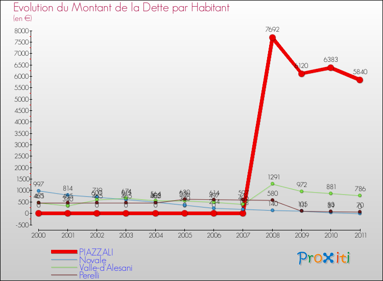 Evolution de la dette par habitant pour la commune de PIAZZALI et les communes proches Comparaison de la dette par habitant pour PIAZZALI et les communes voisines