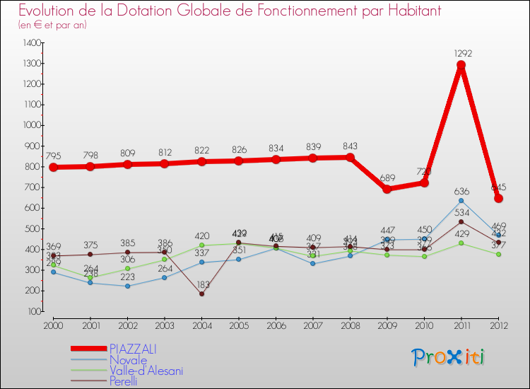 Evolution et montant de la dotation globale de fonctionnement par Habitant pour PIAZZALI et les communes proches Comparaison des dotations globales de fonctionnement par habitant pour PIAZZALI et les communes voisines